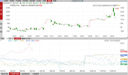 因为“口罩”被炒作的聚丙烯风能刮多久？