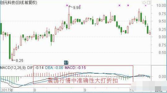 macd基础知识入门教程,学习macd精妙战法成功捕捉主升浪