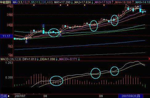 macd基础知识入门教程,学习macd精妙战法成功捕捉主升浪