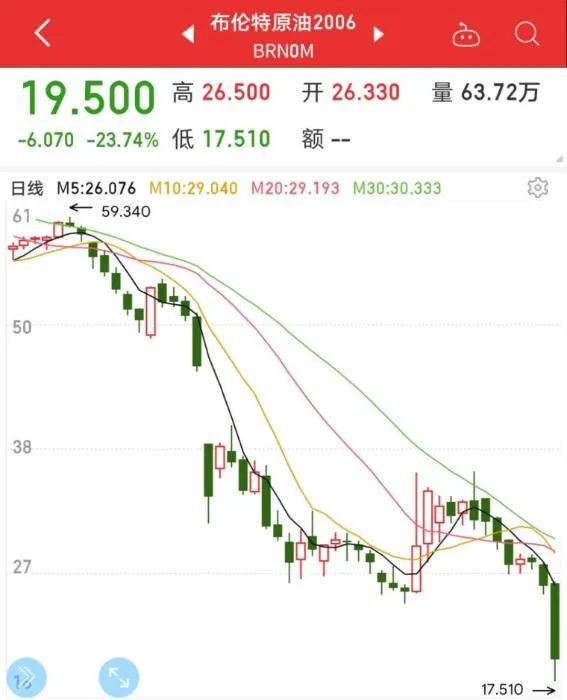 原油跌了油价便宜了,原油跌了油价涨了