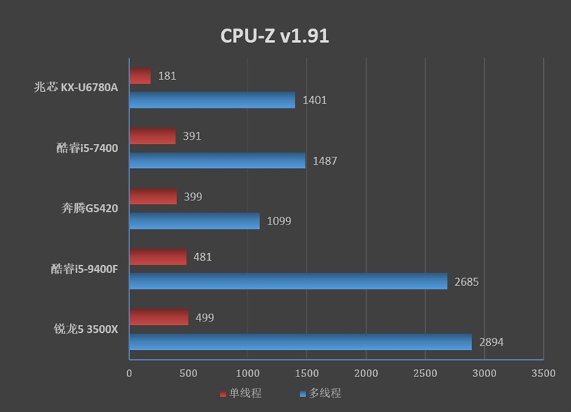电脑国产兆芯kx-6740ma处理器,国产处理器kx-u6780a