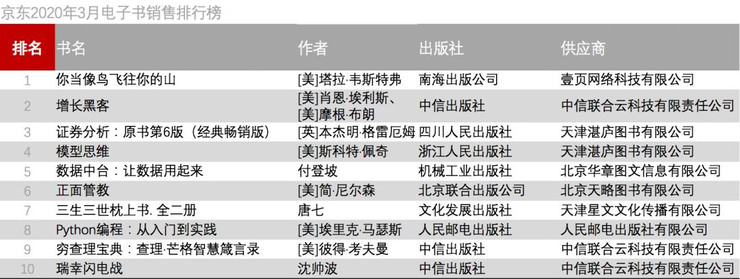谁是3月最卖座的书｜京东自营图书、电子书、有声书排行榜
