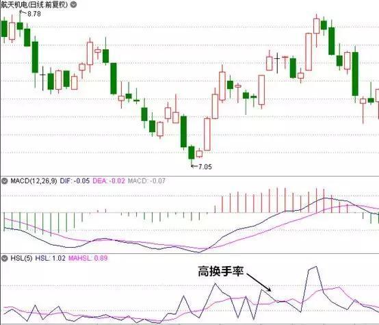 写给所有正在亏损的散户一封信：换手率大于7%意味着什么？不懂请不要炒股