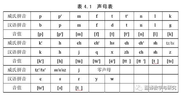 威妥玛拼音和汉语拼音对照表,威妥玛式拼音正确读法