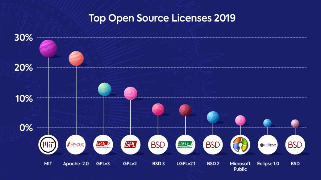 67%为宽松许可证，2020年开源许可证最新趋势来袭