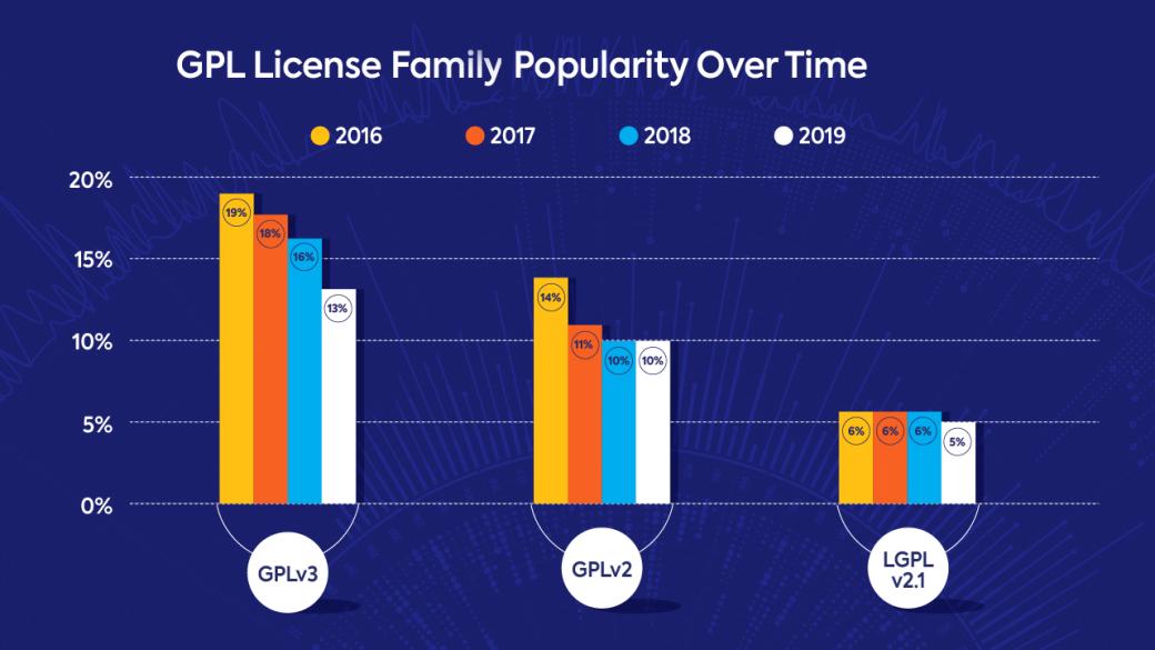 67%为宽松许可证，2020年开源许可证最新趋势来袭