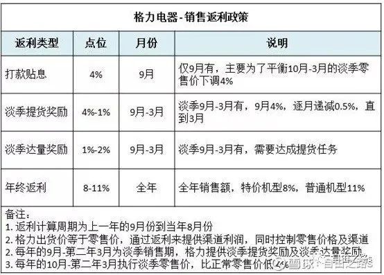 格力返利模式,格力经销商返利的大概政策