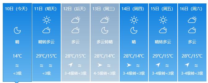 昆明天气降温10度要持续几天,速看本周昆明降雨量将明显下降