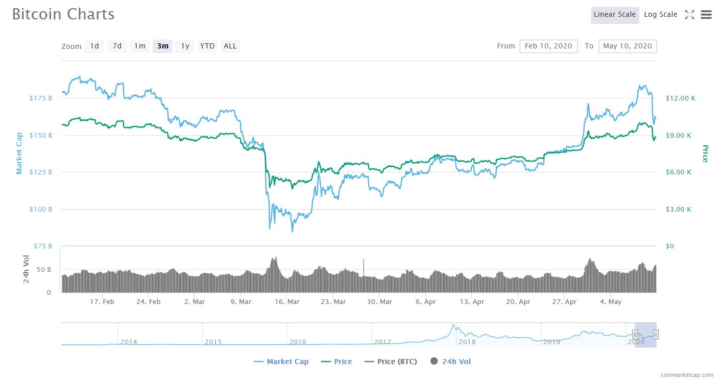 多空对决白热化！从数据看*币特比**减半前的暗流涌动