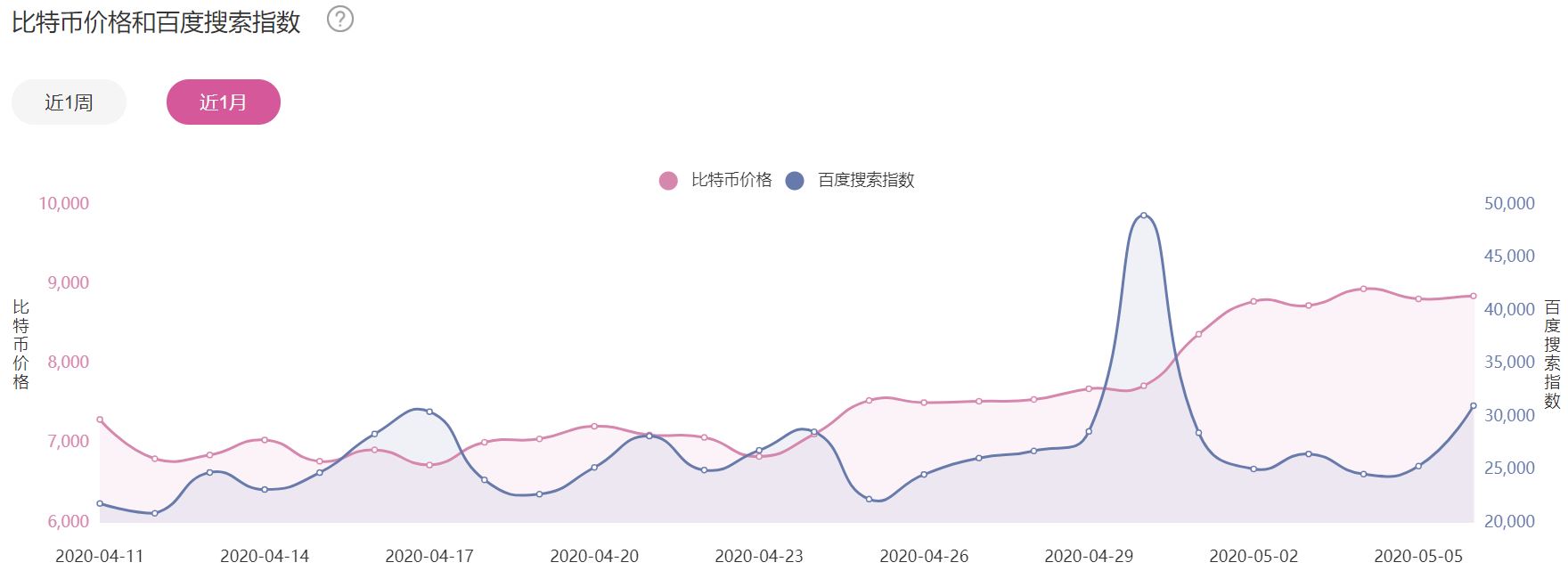 多空对决白热化！从数据看*币特比**减半前的暗流涌动
