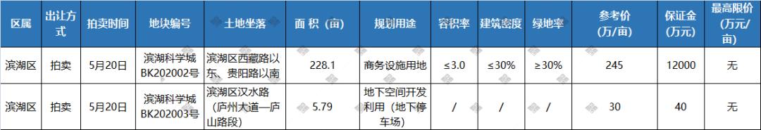 合肥土拍13宗地全部成交,合肥土拍2022第二批集中供地直播