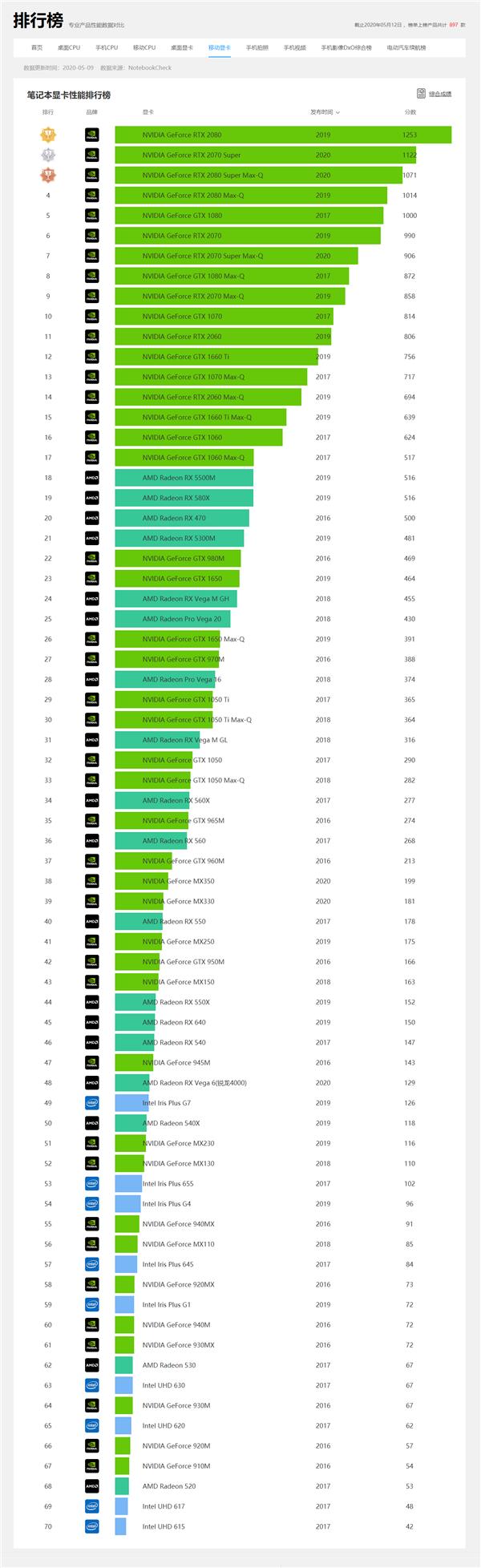 最新笔记本显卡cpu天梯排名,cpu天梯快科技