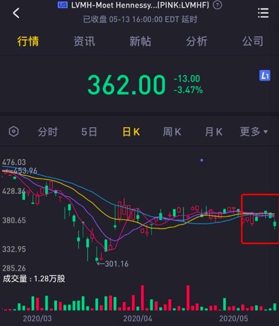 奢侈品涨价不停全国掀起爆买潮,涨价香奈儿