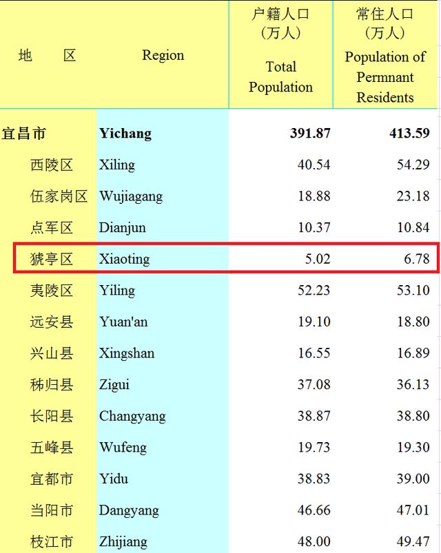湖北宜昌城区面积,湖北宜昌市区各区面积