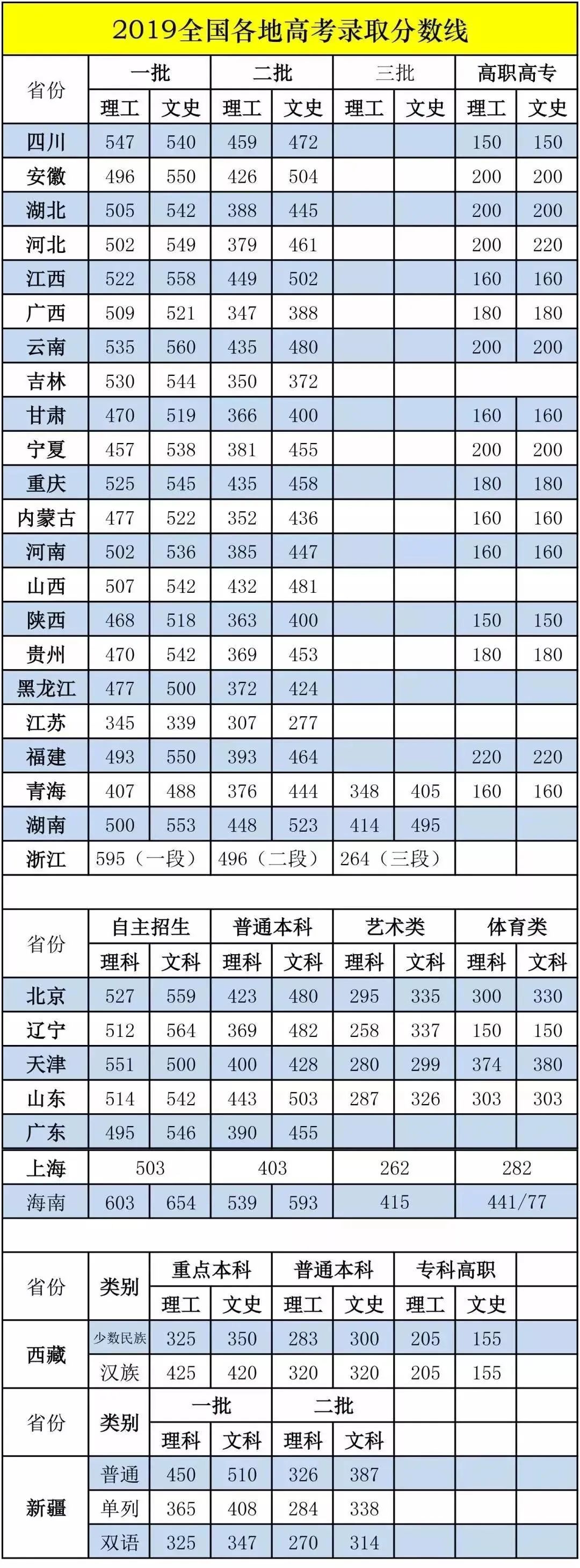 高考各省分数线排名榜预测最新,最新汇总20省份高考分数线公布