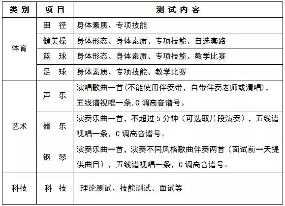 五大名校高中都招录哪些特长,四大名校特长生录取分数