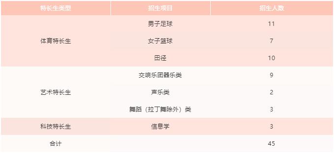 五大名校高中都招录哪些特长,四大名校特长生录取分数