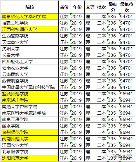太厉害！这所独立学院录取线超公*本科办**，考教师编，全省第三