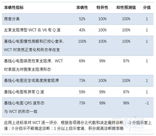 室速与室上速如何确诊,心电图怎样鉴别室速与室上速