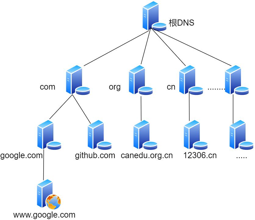dns面试题,dns面试问题