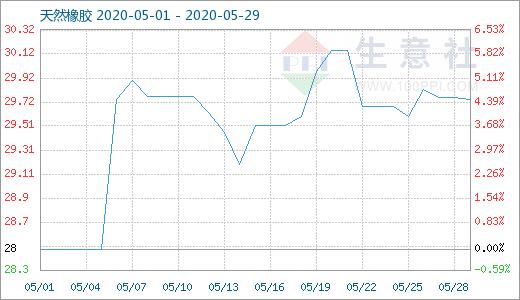 天然橡胶价格行情分析最新消息,2018天然橡胶价格走势如何