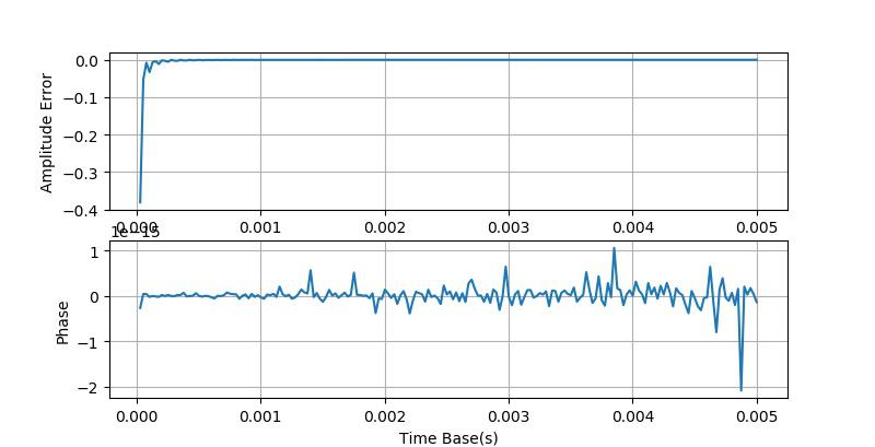 示波器正弦信号测量实验数据,示波器测量相位差理论值与实测值