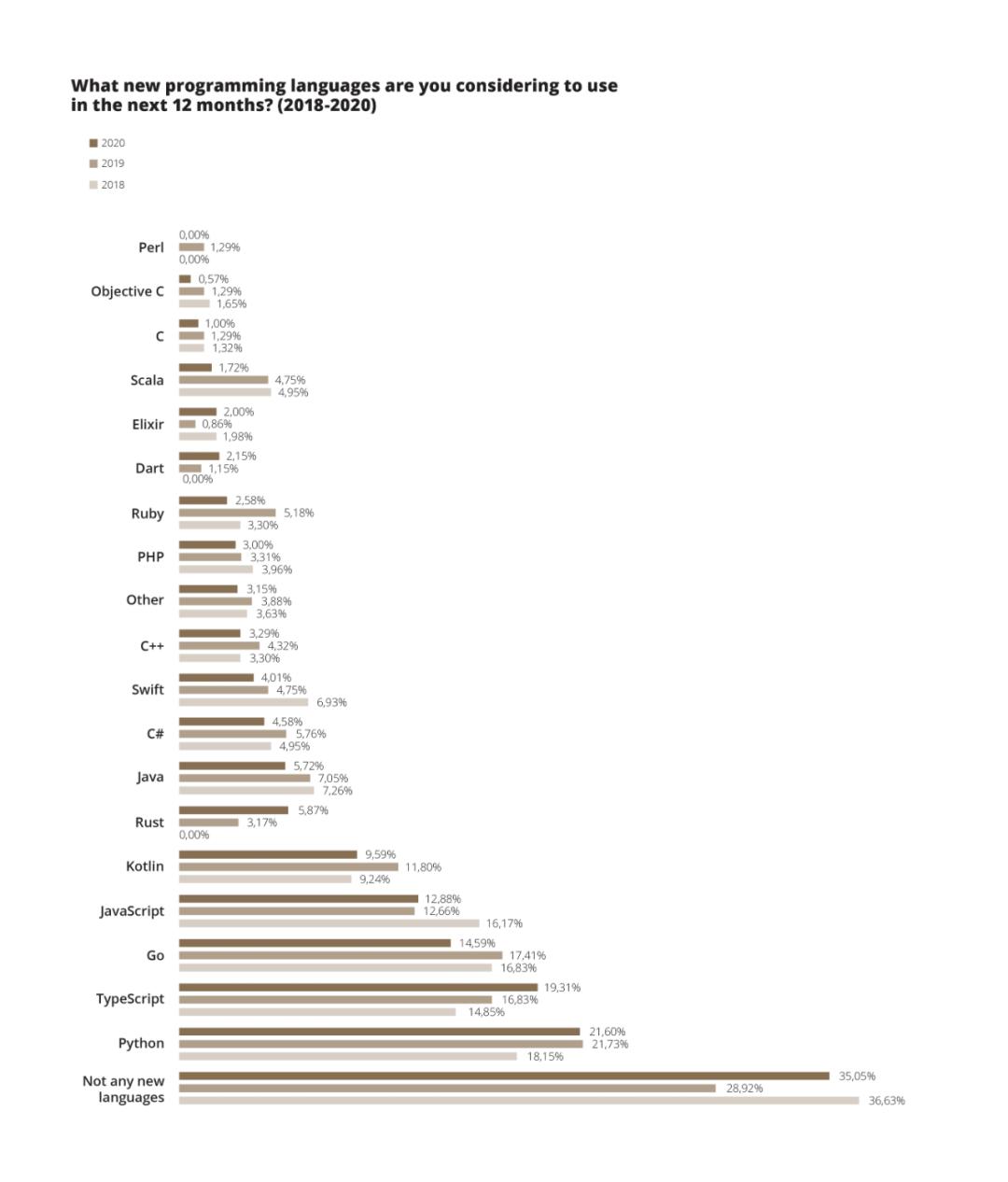 即将消失的五种编程语言,未来编程语言会成为主流吗