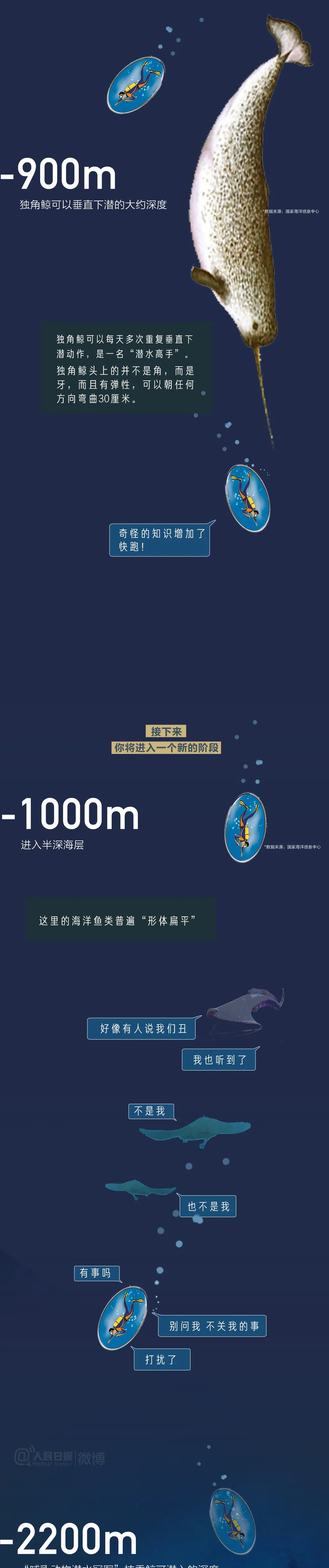 潜水艇海底潜水最深纪录,世界上下潜海底最深的潜水器