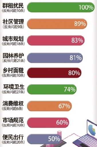 “我爱青岛·我有不满·我要说话”来信来电留言特刊｜有啥不满大胆说部门想法去解决