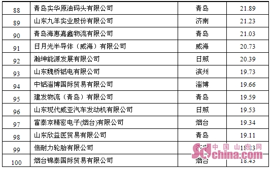 山东外贸出口企业排名,山东出口百强企业排名最新