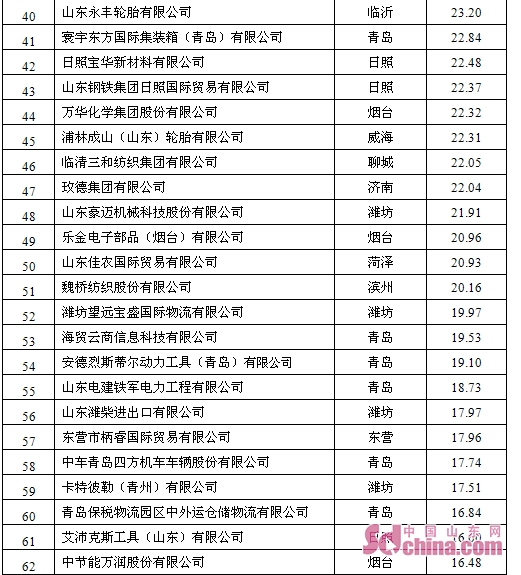 山东外贸出口企业排名,山东出口百强企业排名最新