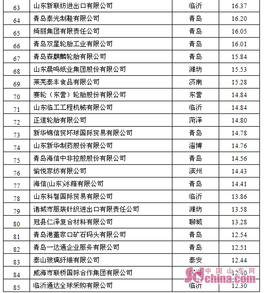 山东外贸出口企业排名,山东出口百强企业排名最新