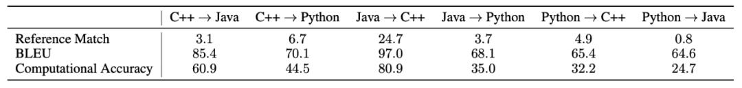 Facebook实现C++、Java、Python代码转换，程序员：出了bug怎么办，两种语言都要看吗？