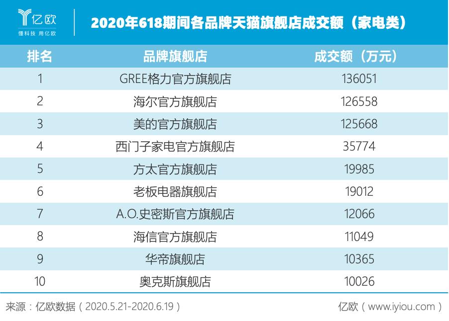 “618”落下帷幕，品牌借助“定语”争第一