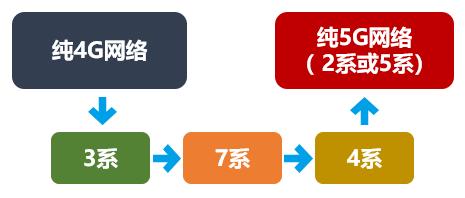 小米手机怎么打开5gsa和nsa,5g的nsa和sa到底是啥