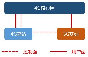 小米手机怎么打开5gsa和nsa,5g的nsa和sa到底是啥