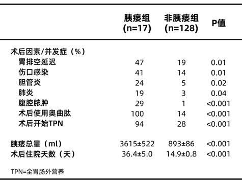 纳米刀治疗胰腺癌会发生胰瘘吗,胰腺癌术后淀粉酶升高是胰瘘么