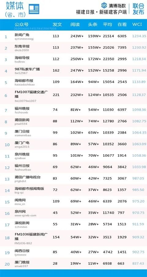 福建各市微信排名,福建省微信影响力排名