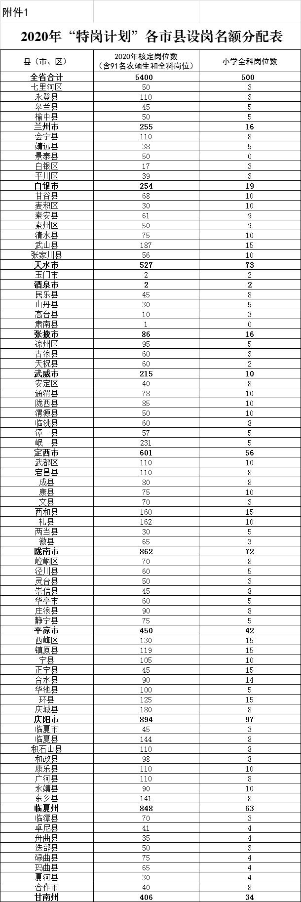 重磅！2020年甘肃省“三支一扶”计划、农村教师特岗计划和志愿服务西部计划公告