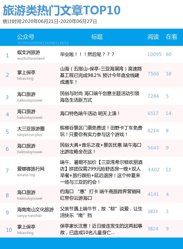 毕业旅游季去哪玩？这篇精品推文带你玩转海岛丨微信排行榜