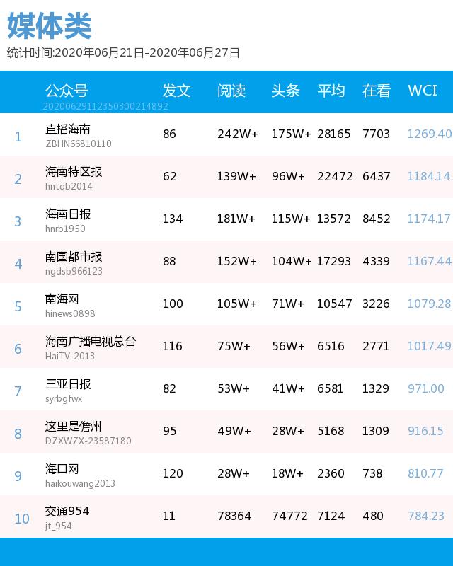 毕业旅游季去哪玩？这篇精品推文带你玩转海岛丨微信排行榜