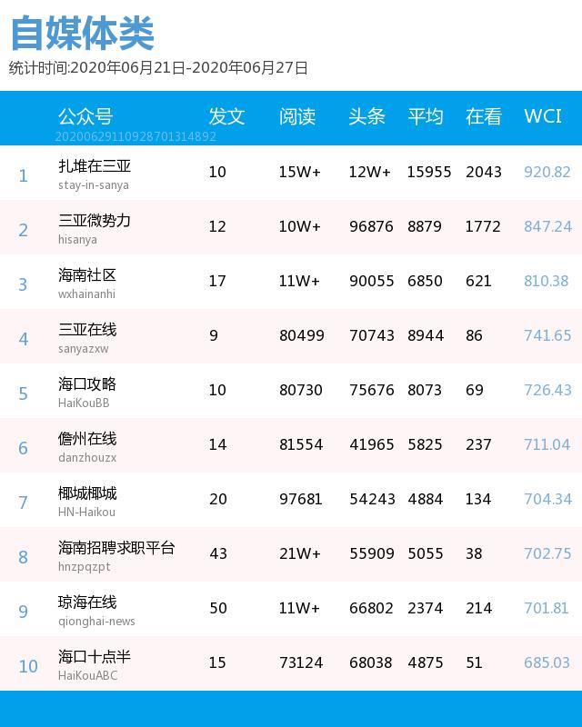 毕业旅游季去哪玩？这篇精品推文带你玩转海岛丨微信排行榜