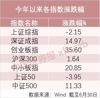 上半年医药基金领跑业绩排行榜,最高飙涨近70%前7月基金业绩放榜