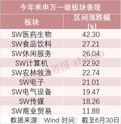 上半年医药基金领跑业绩排行榜,最高飙涨近70%前7月基金业绩放榜