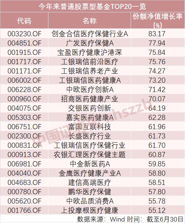 上半年医药基金领跑业绩排行榜,最高飙涨近70%前7月基金业绩放榜