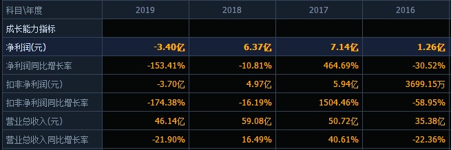 红太阳遭立案调查！年报被非标去年亏损3.4亿，大股东占款近47亿，控股股东持股97%被司法冻结