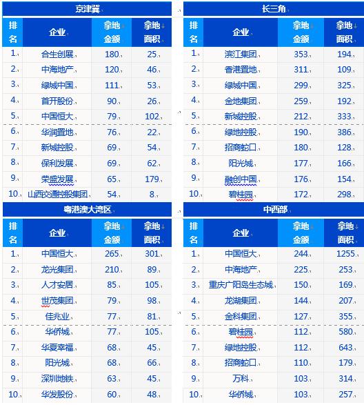 楼市中考④城市卷丨选择题：多城以优质地块唤醒市场，房企“用脚投票”