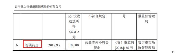 健之佳连锁药房五年拓展近300家门店背后：四次成被执行人、多个门店违规被罚、更有健之佳门店违规被央视315曝光