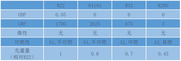 r32空调收氟会爆炸不,r32空调正常使用会自己爆炸吗