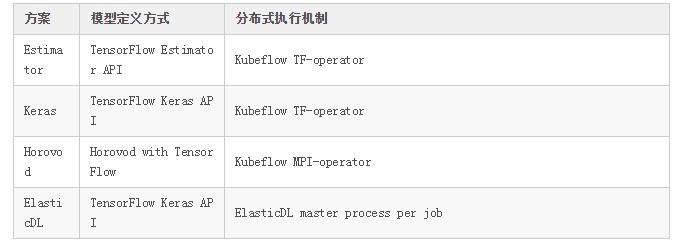 深度解读|ElasticDL深度学习框架简化编程，提升集群利用率和研发效率的秘诀